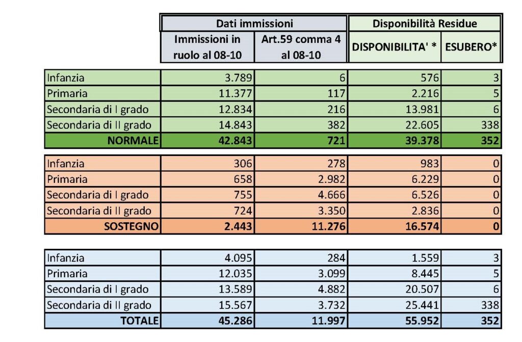 45 mila nomine in ruolo su 112 mila posti autorizzati: i numeri di un fallimento annunciato