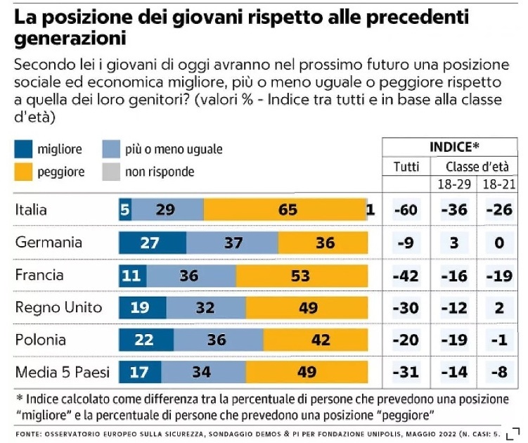 Il futuro dei giovani