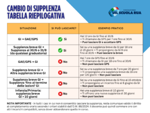 cambio di supplenza nell’anno in corso